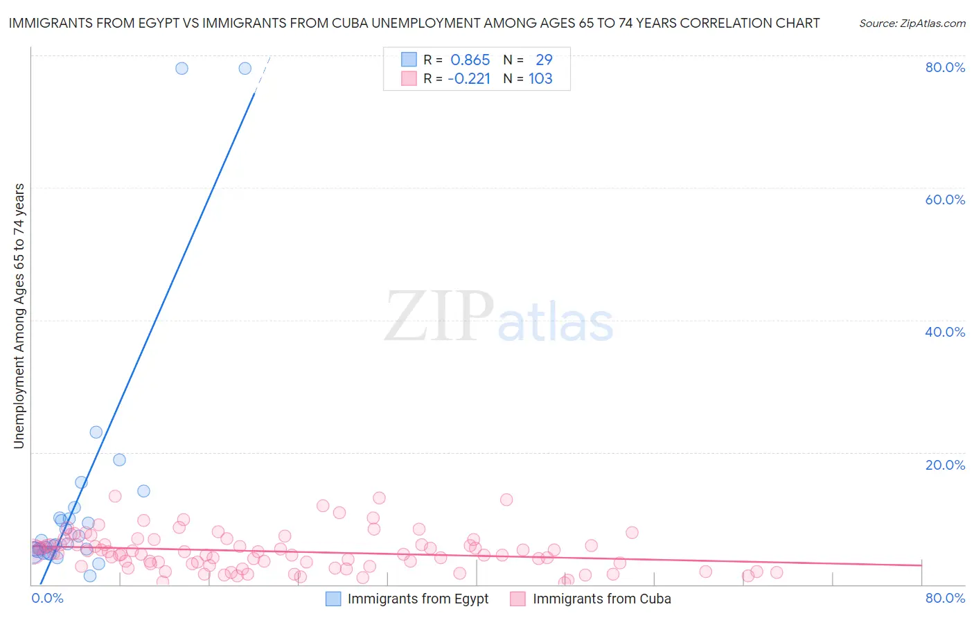 Immigrants from Egypt vs Immigrants from Cuba Unemployment Among Ages 65 to 74 years