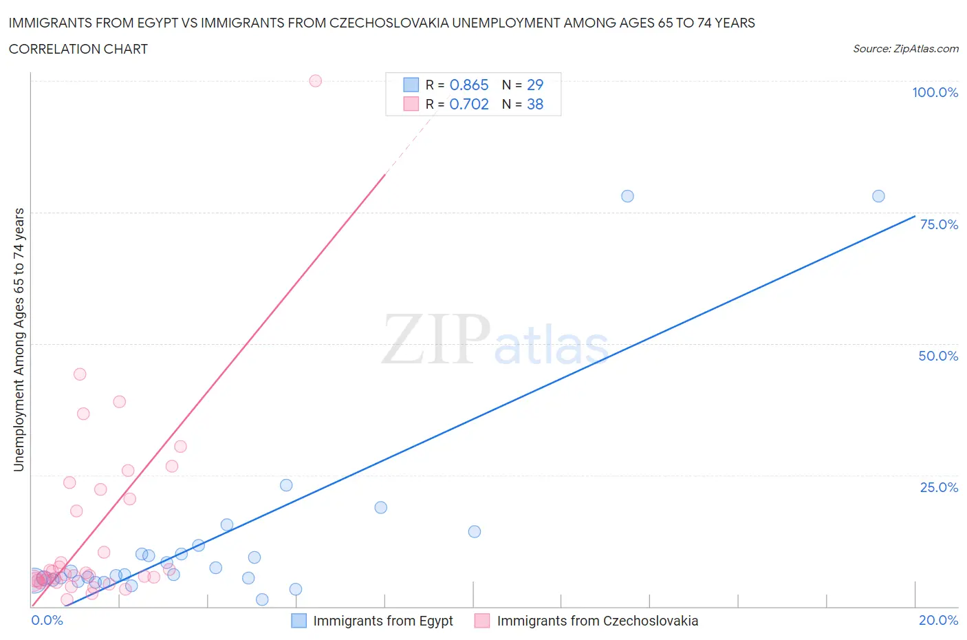 Immigrants from Egypt vs Immigrants from Czechoslovakia Unemployment Among Ages 65 to 74 years