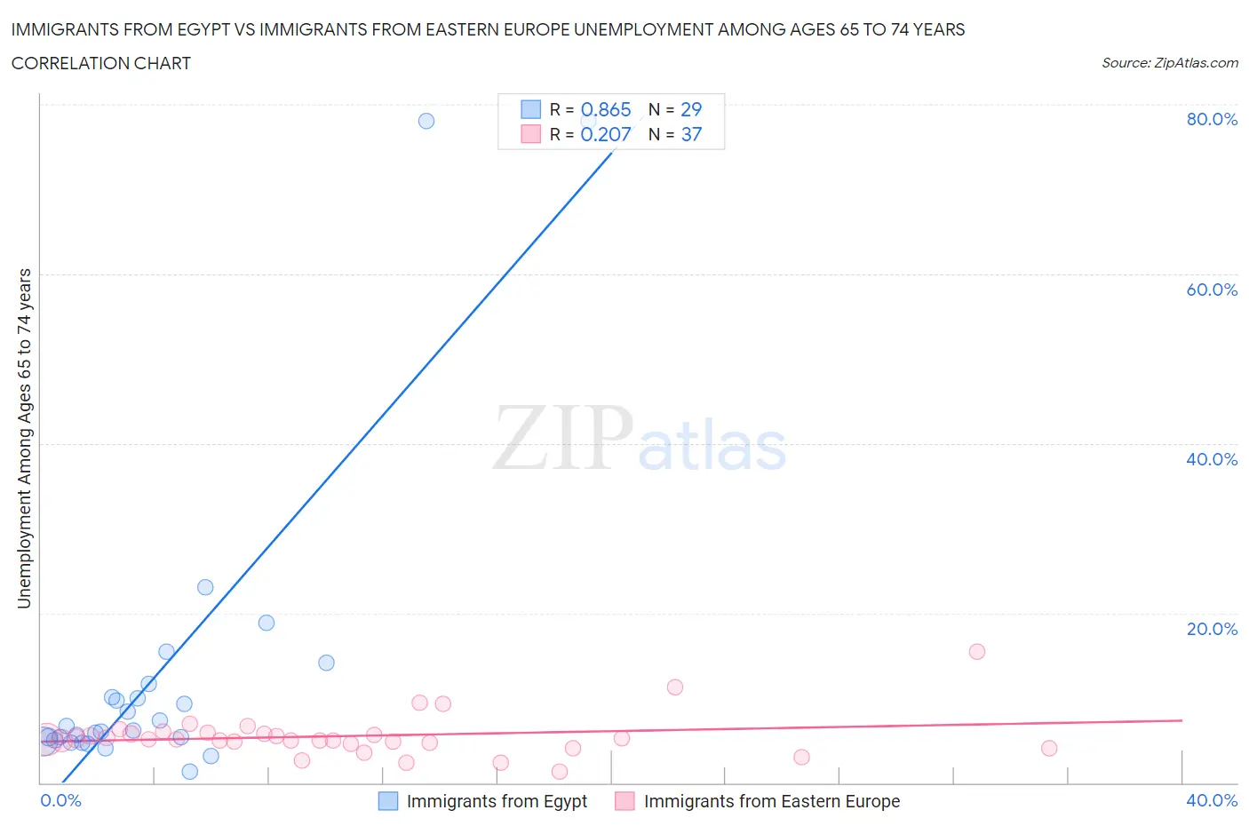 Immigrants from Egypt vs Immigrants from Eastern Europe Unemployment Among Ages 65 to 74 years