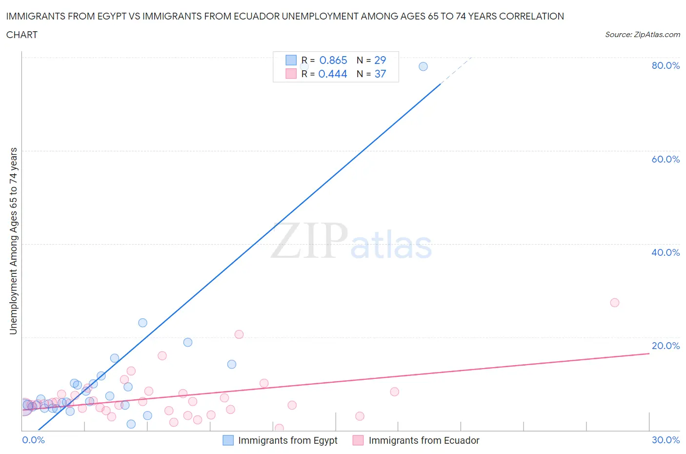 Immigrants from Egypt vs Immigrants from Ecuador Unemployment Among Ages 65 to 74 years