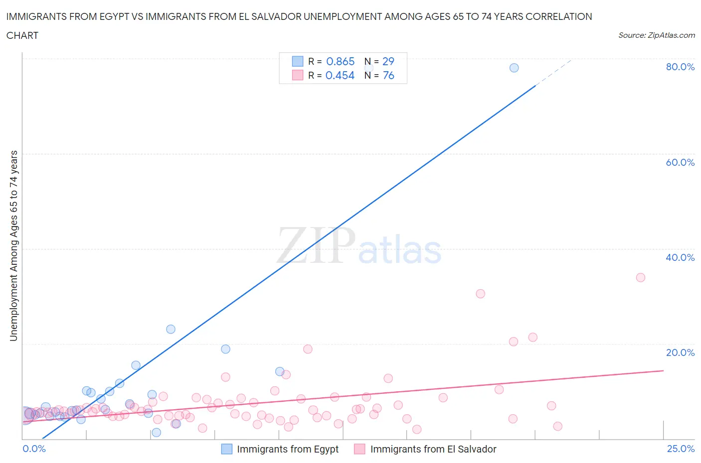 Immigrants from Egypt vs Immigrants from El Salvador Unemployment Among Ages 65 to 74 years