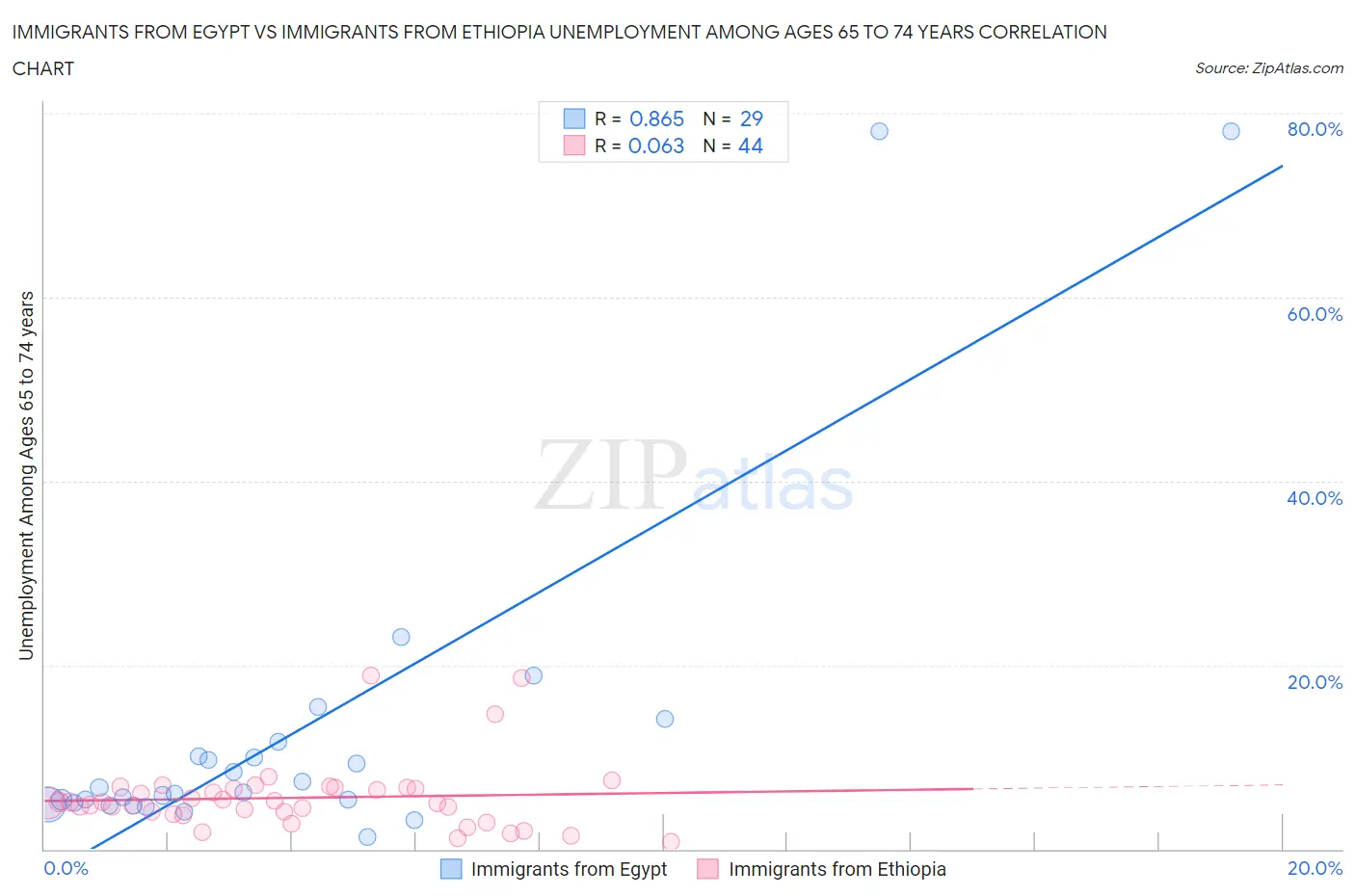 Immigrants from Egypt vs Immigrants from Ethiopia Unemployment Among Ages 65 to 74 years