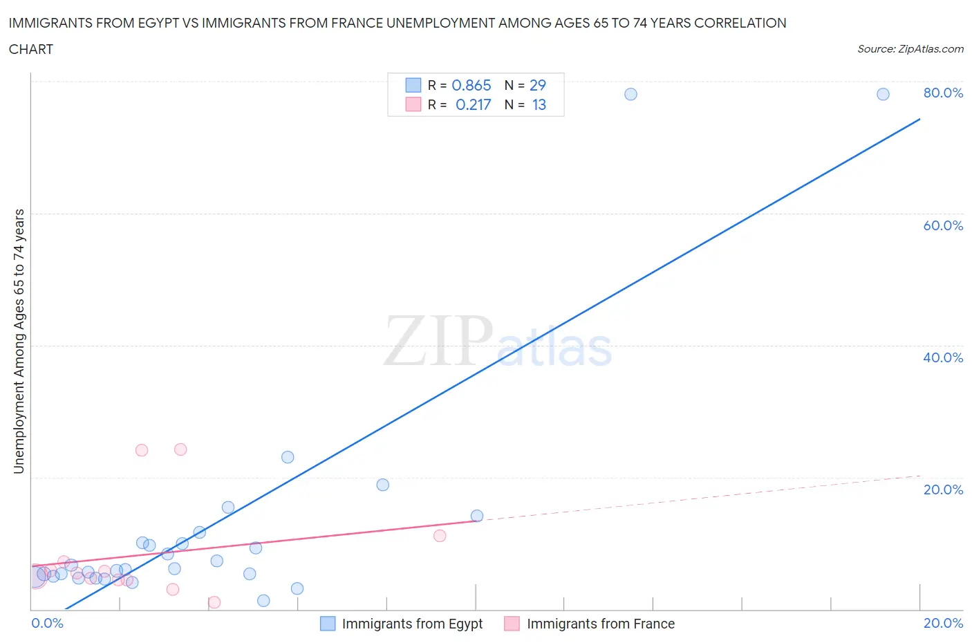 Immigrants from Egypt vs Immigrants from France Unemployment Among Ages 65 to 74 years
