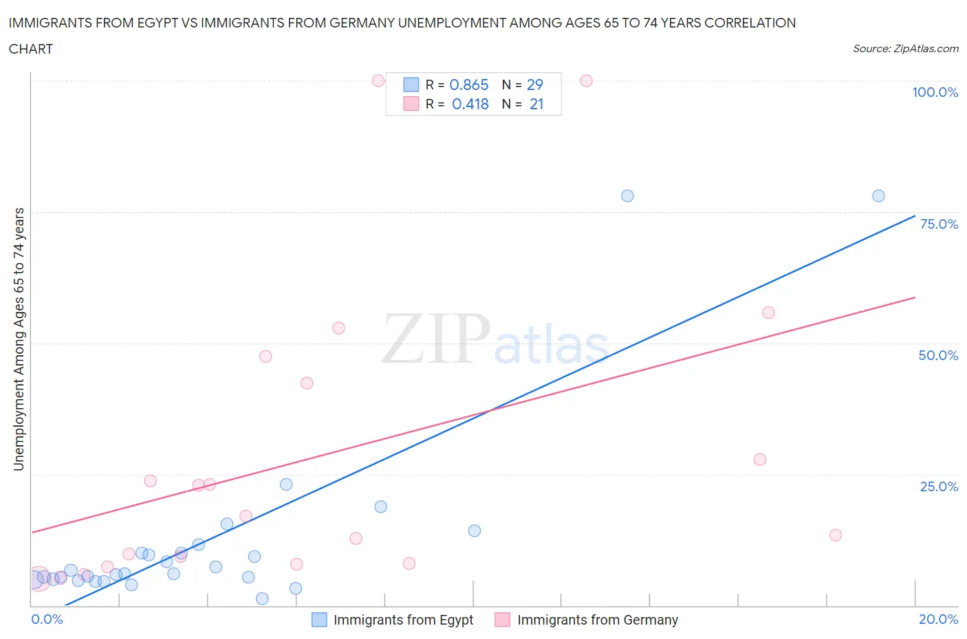 Immigrants from Egypt vs Immigrants from Germany Unemployment Among Ages 65 to 74 years