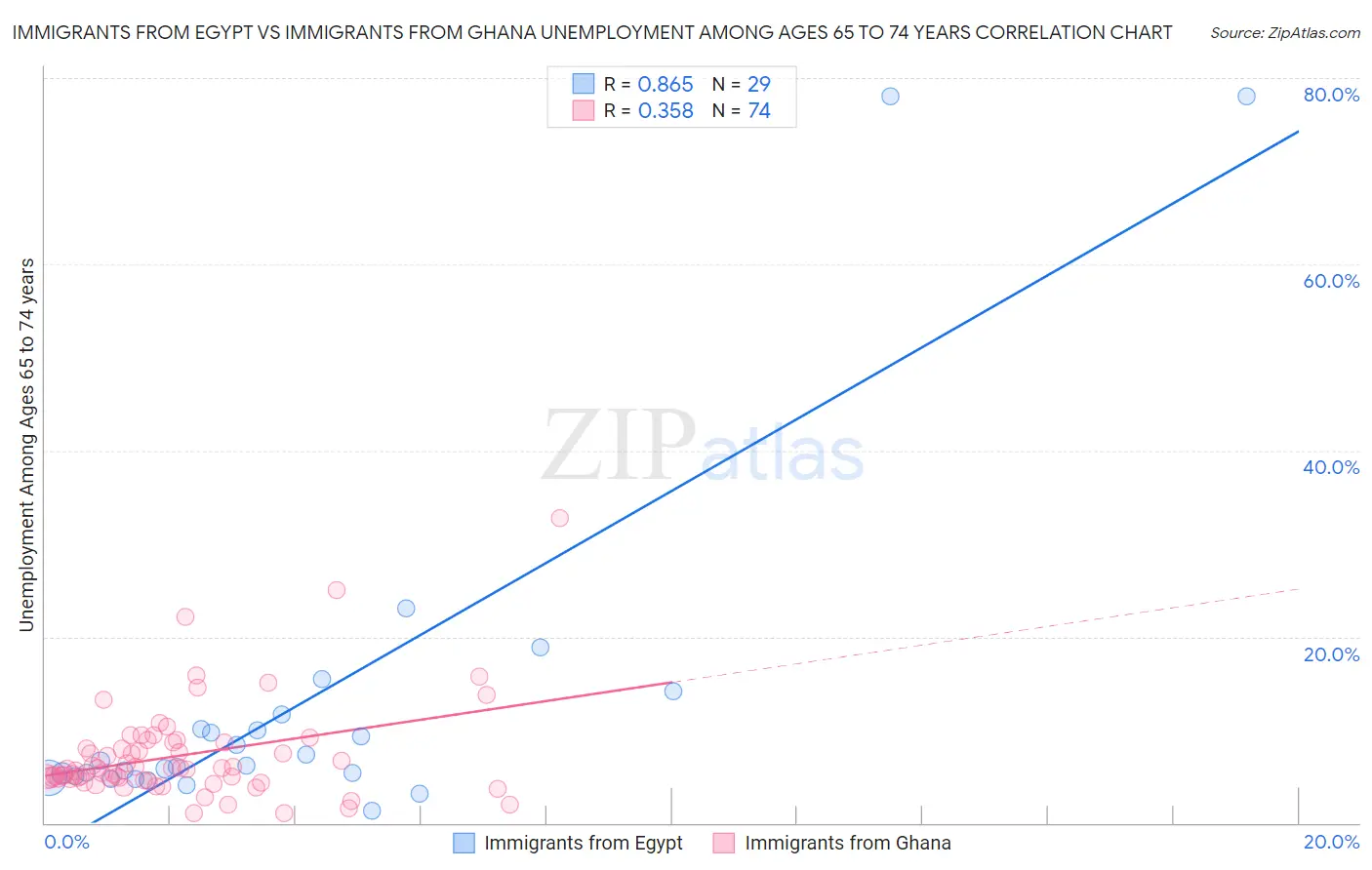 Immigrants from Egypt vs Immigrants from Ghana Unemployment Among Ages 65 to 74 years