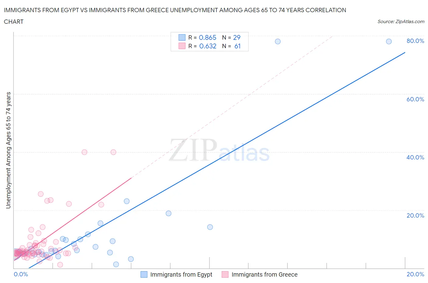 Immigrants from Egypt vs Immigrants from Greece Unemployment Among Ages 65 to 74 years