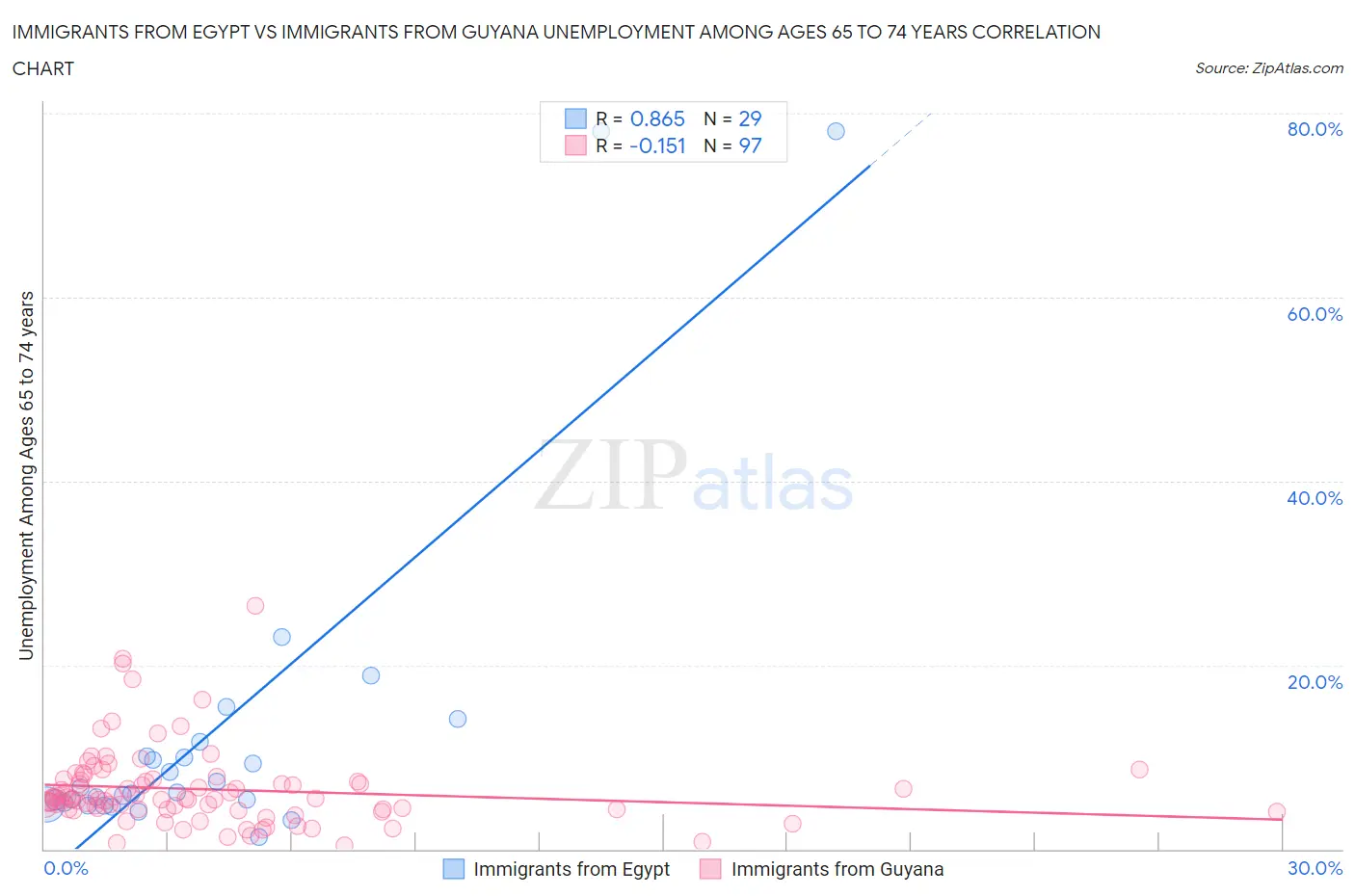 Immigrants from Egypt vs Immigrants from Guyana Unemployment Among Ages 65 to 74 years