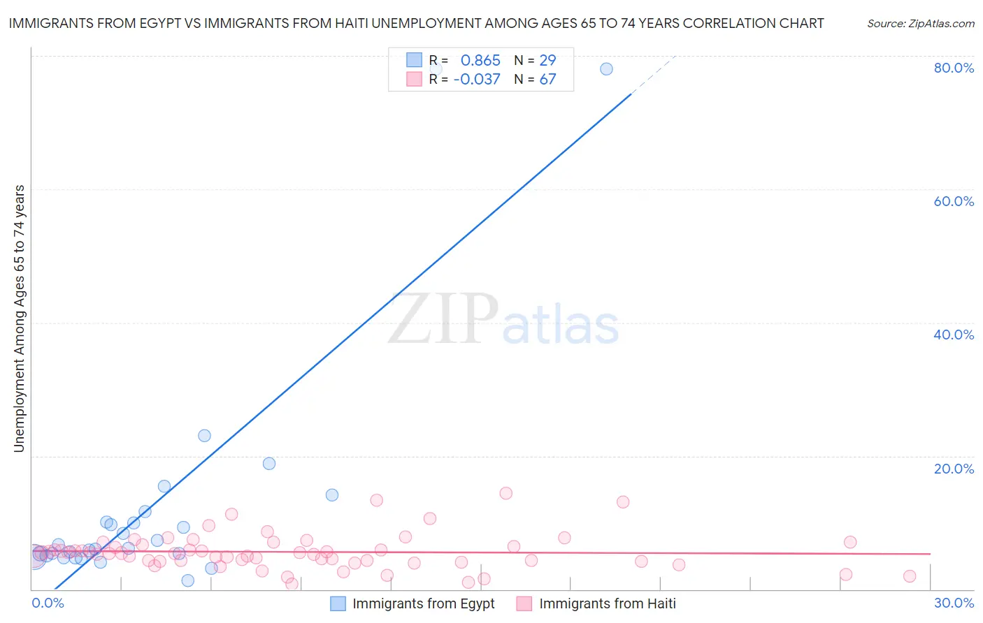 Immigrants from Egypt vs Immigrants from Haiti Unemployment Among Ages 65 to 74 years