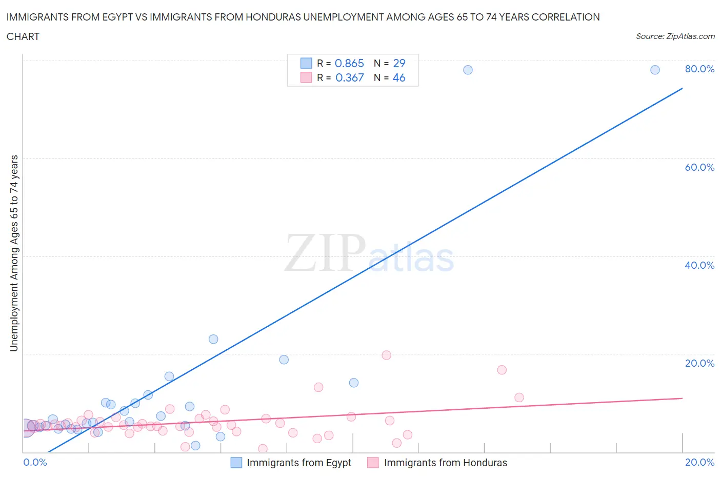 Immigrants from Egypt vs Immigrants from Honduras Unemployment Among Ages 65 to 74 years