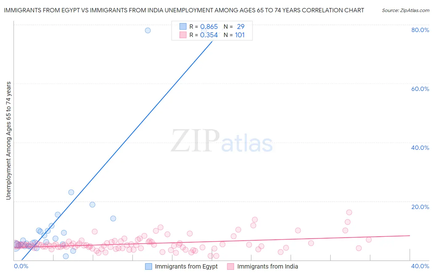 Immigrants from Egypt vs Immigrants from India Unemployment Among Ages 65 to 74 years
