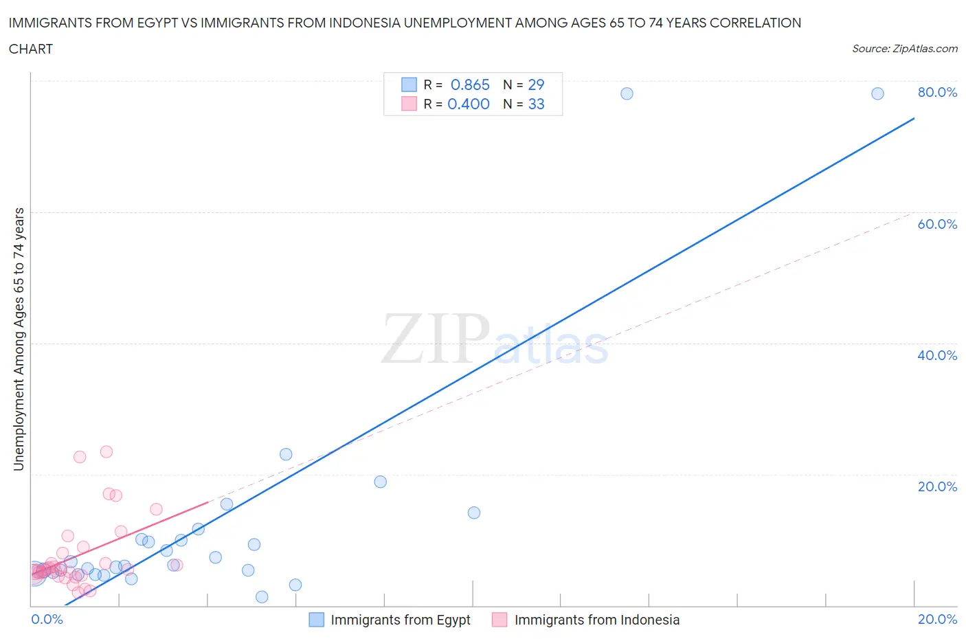 Immigrants from Egypt vs Immigrants from Indonesia Unemployment Among Ages 65 to 74 years