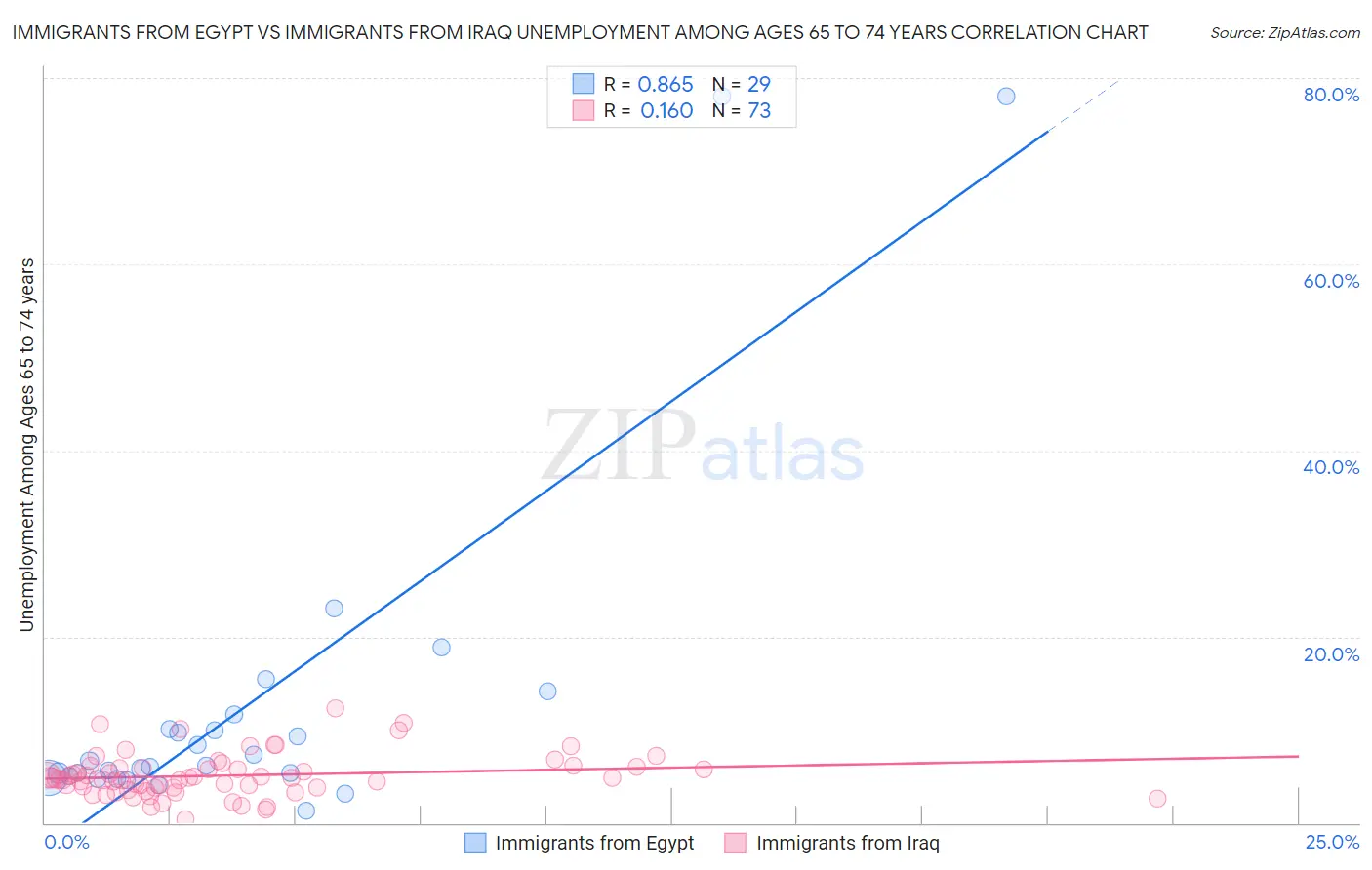 Immigrants from Egypt vs Immigrants from Iraq Unemployment Among Ages 65 to 74 years