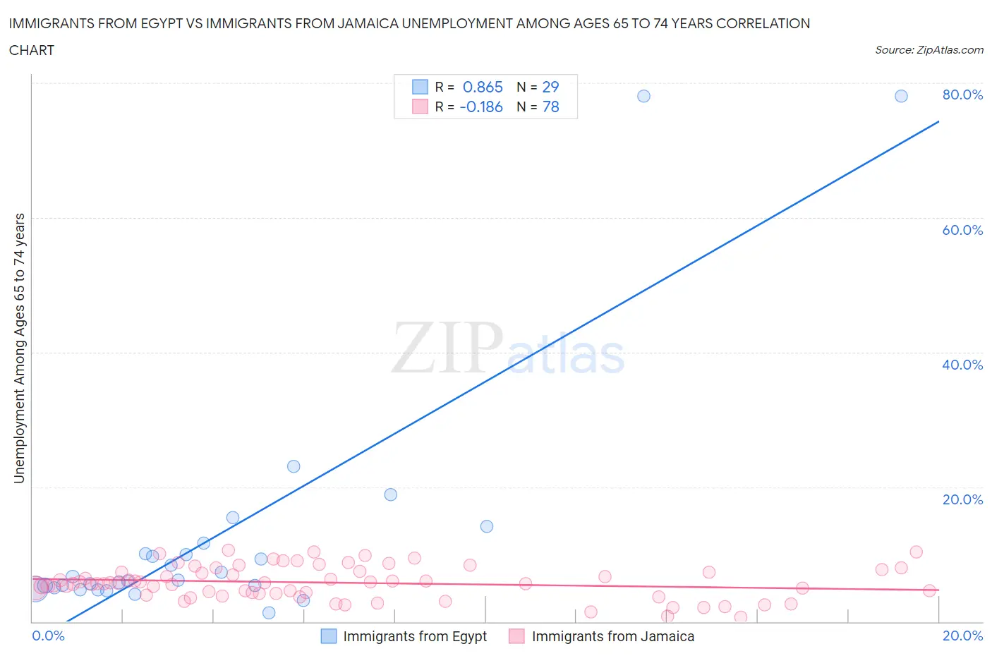 Immigrants from Egypt vs Immigrants from Jamaica Unemployment Among Ages 65 to 74 years
