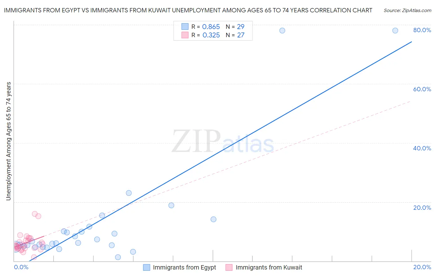 Immigrants from Egypt vs Immigrants from Kuwait Unemployment Among Ages 65 to 74 years