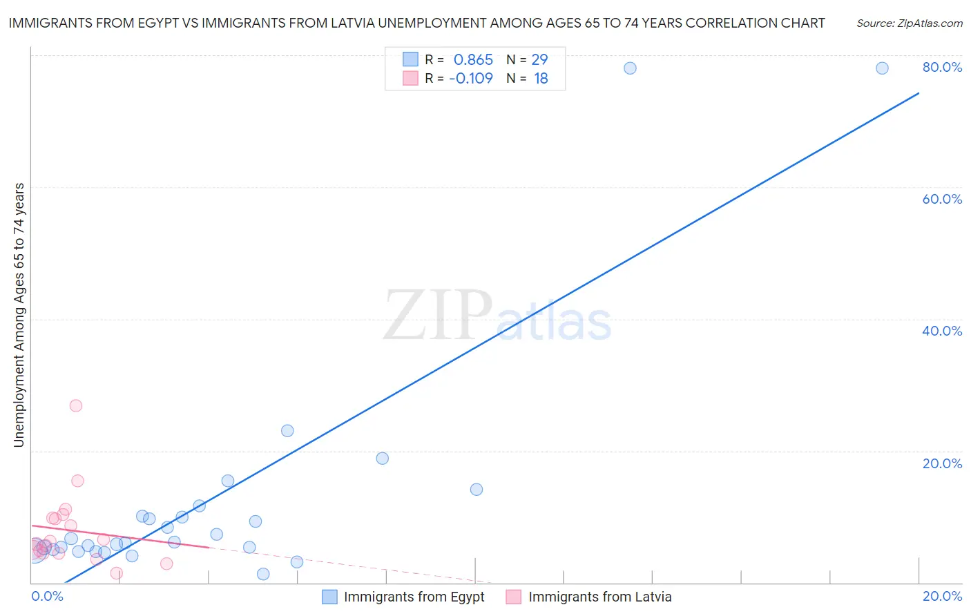 Immigrants from Egypt vs Immigrants from Latvia Unemployment Among Ages 65 to 74 years