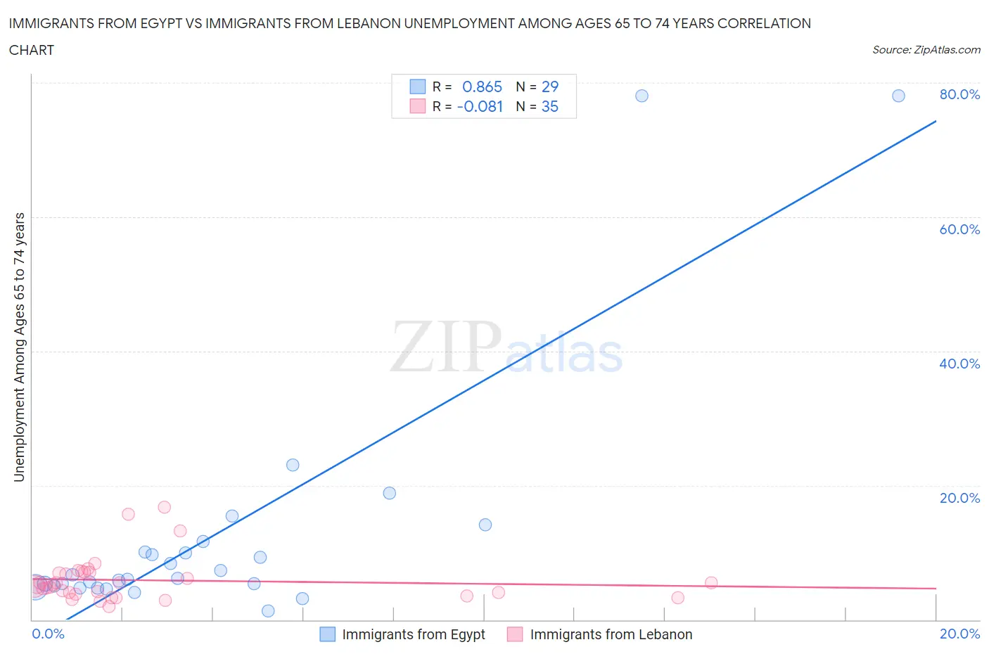 Immigrants from Egypt vs Immigrants from Lebanon Unemployment Among Ages 65 to 74 years