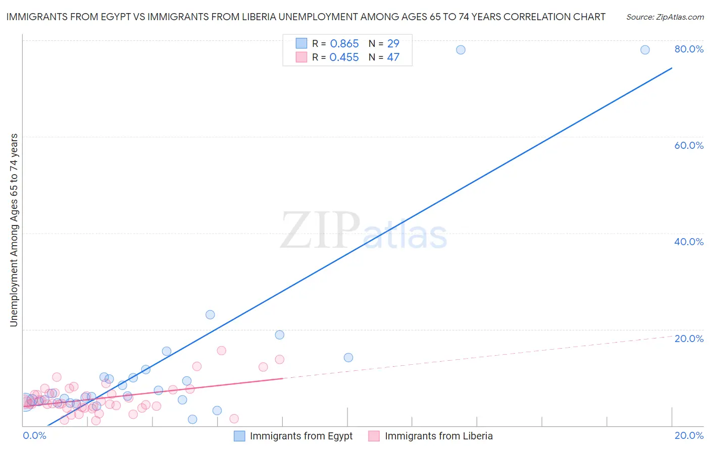 Immigrants from Egypt vs Immigrants from Liberia Unemployment Among Ages 65 to 74 years