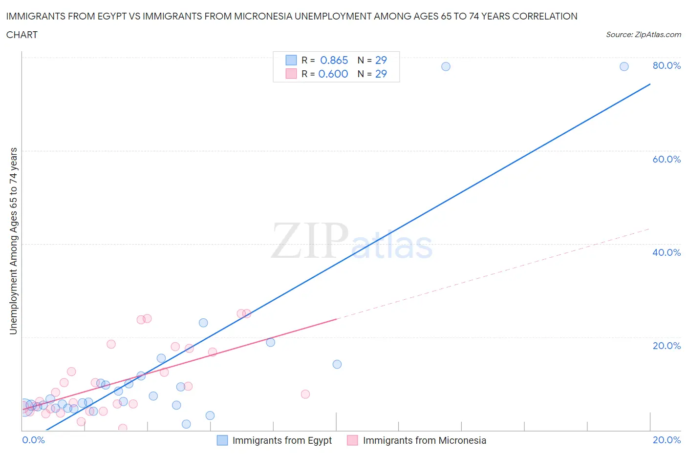 Immigrants from Egypt vs Immigrants from Micronesia Unemployment Among Ages 65 to 74 years