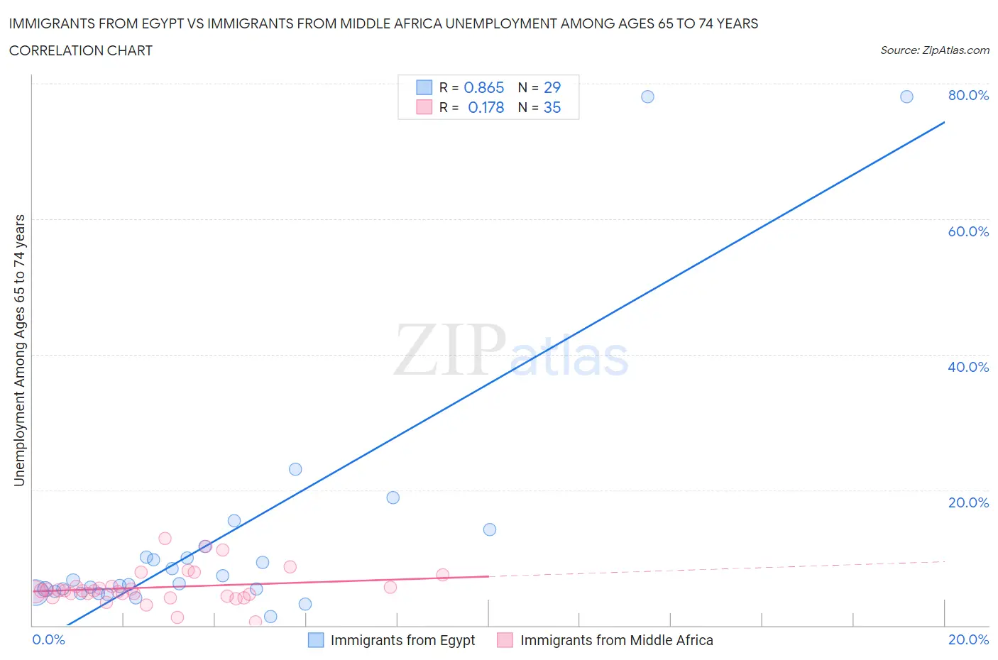 Immigrants from Egypt vs Immigrants from Middle Africa Unemployment Among Ages 65 to 74 years