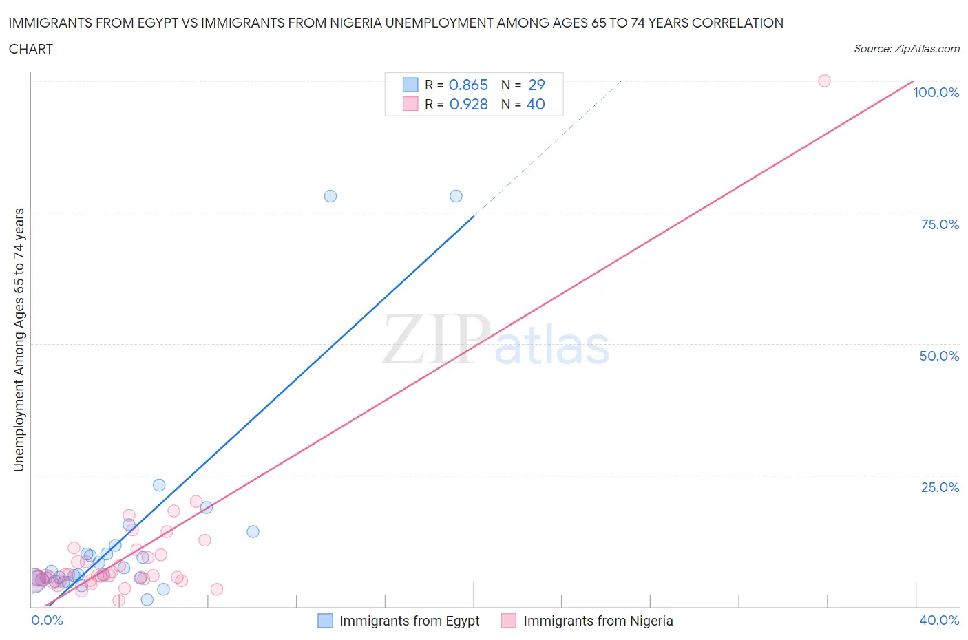 Immigrants from Egypt vs Immigrants from Nigeria Unemployment Among Ages 65 to 74 years