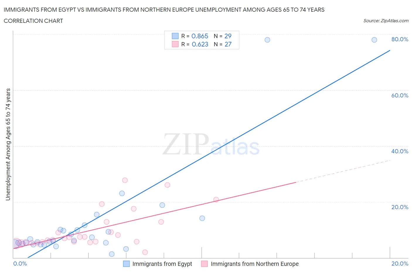 Immigrants from Egypt vs Immigrants from Northern Europe Unemployment Among Ages 65 to 74 years