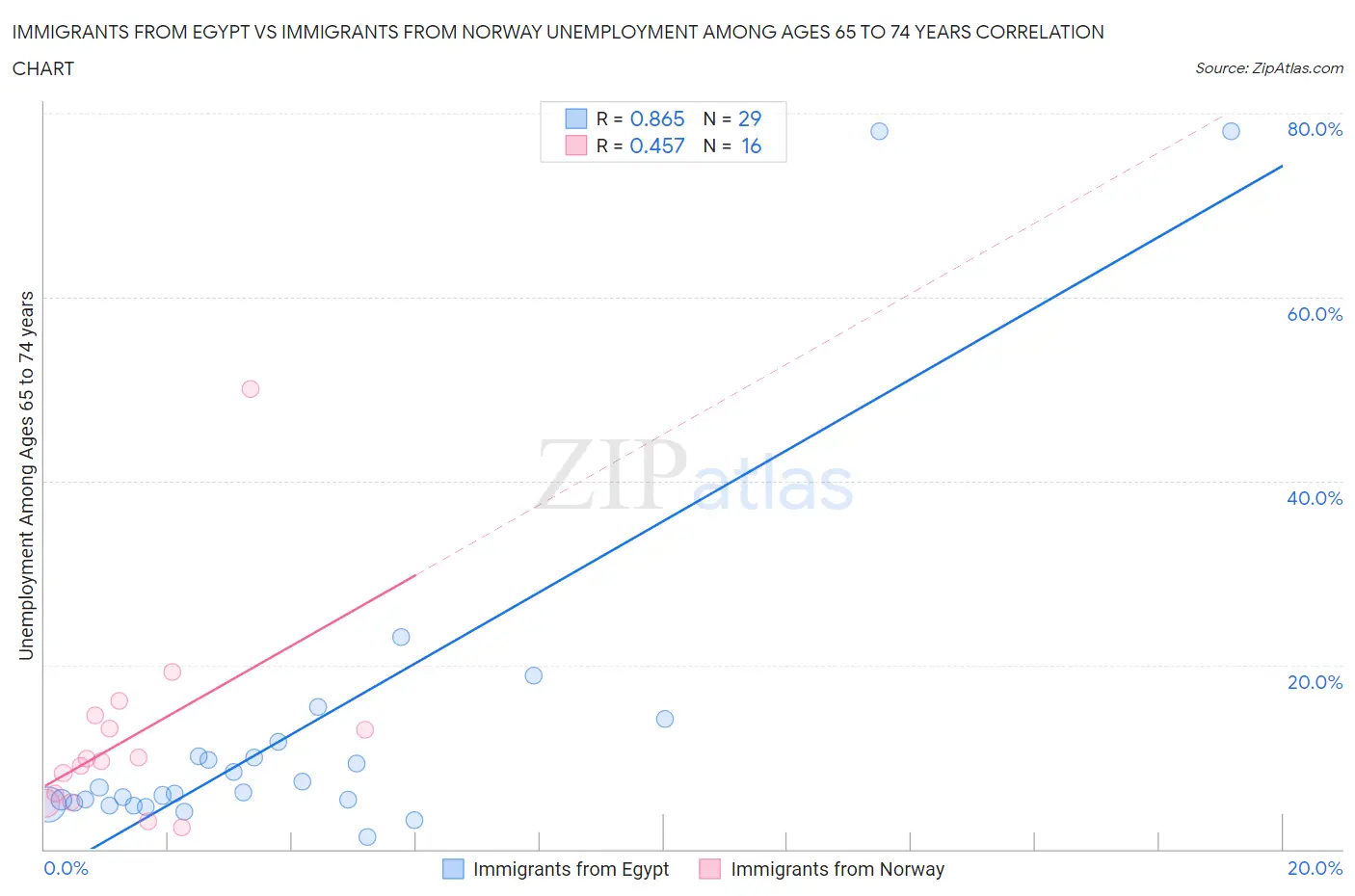 Immigrants from Egypt vs Immigrants from Norway Unemployment Among Ages 65 to 74 years