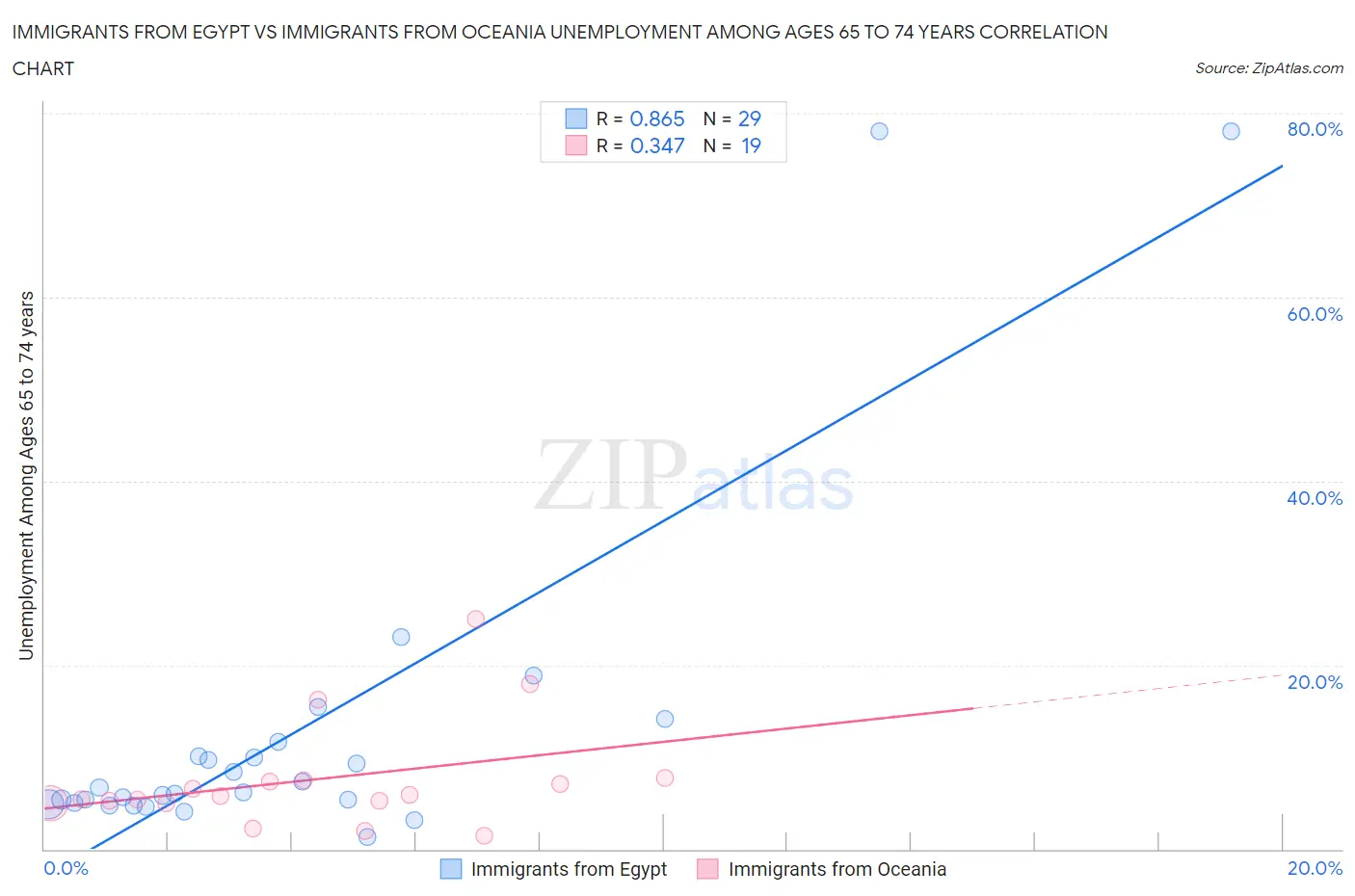 Immigrants from Egypt vs Immigrants from Oceania Unemployment Among Ages 65 to 74 years