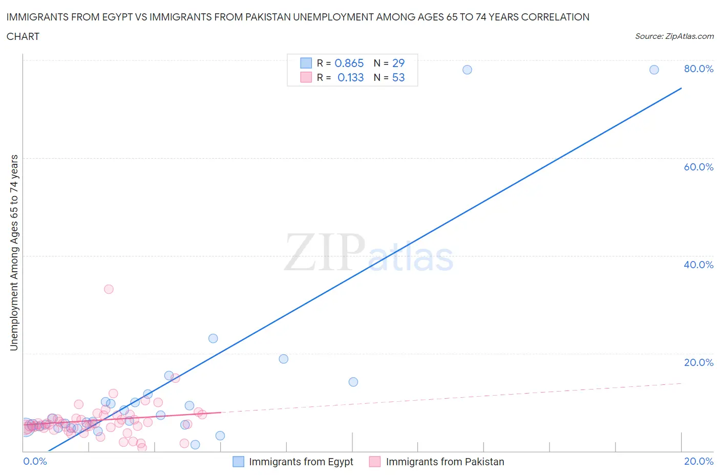 Immigrants from Egypt vs Immigrants from Pakistan Unemployment Among Ages 65 to 74 years