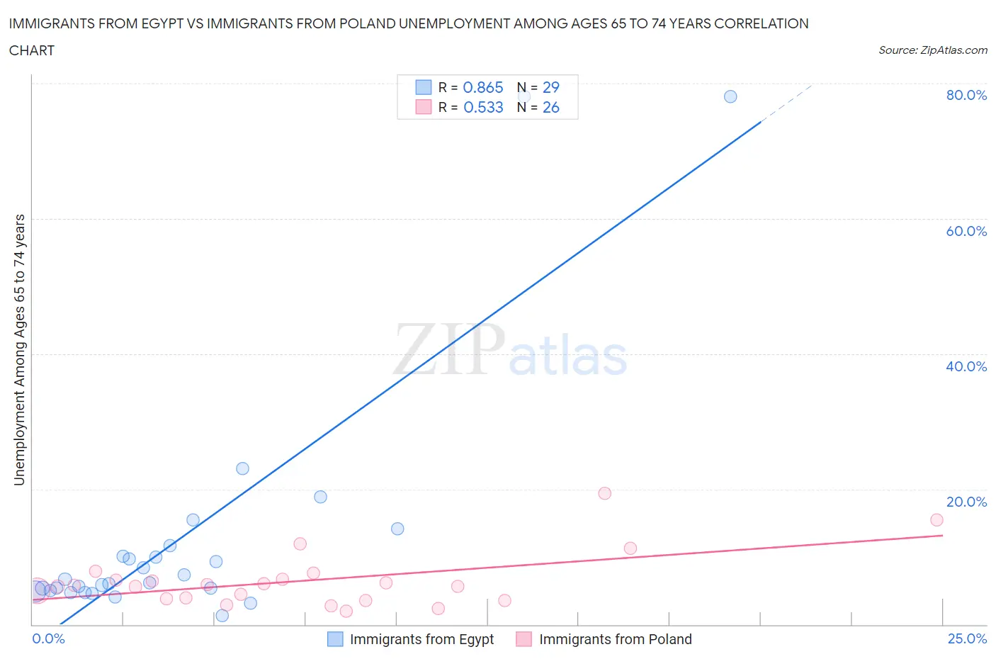 Immigrants from Egypt vs Immigrants from Poland Unemployment Among Ages 65 to 74 years