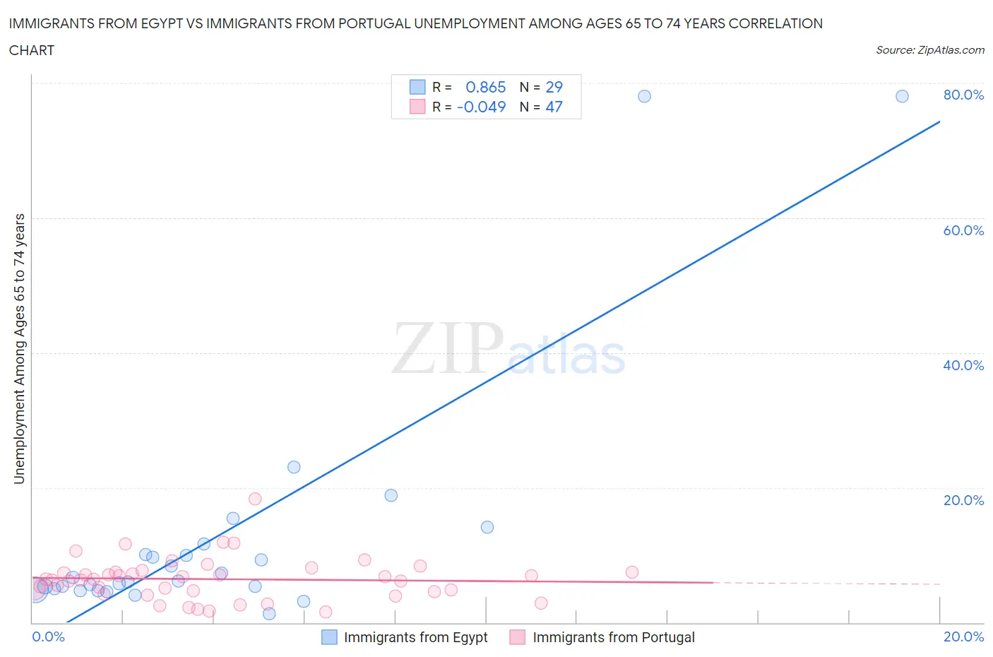 Immigrants from Egypt vs Immigrants from Portugal Unemployment Among Ages 65 to 74 years