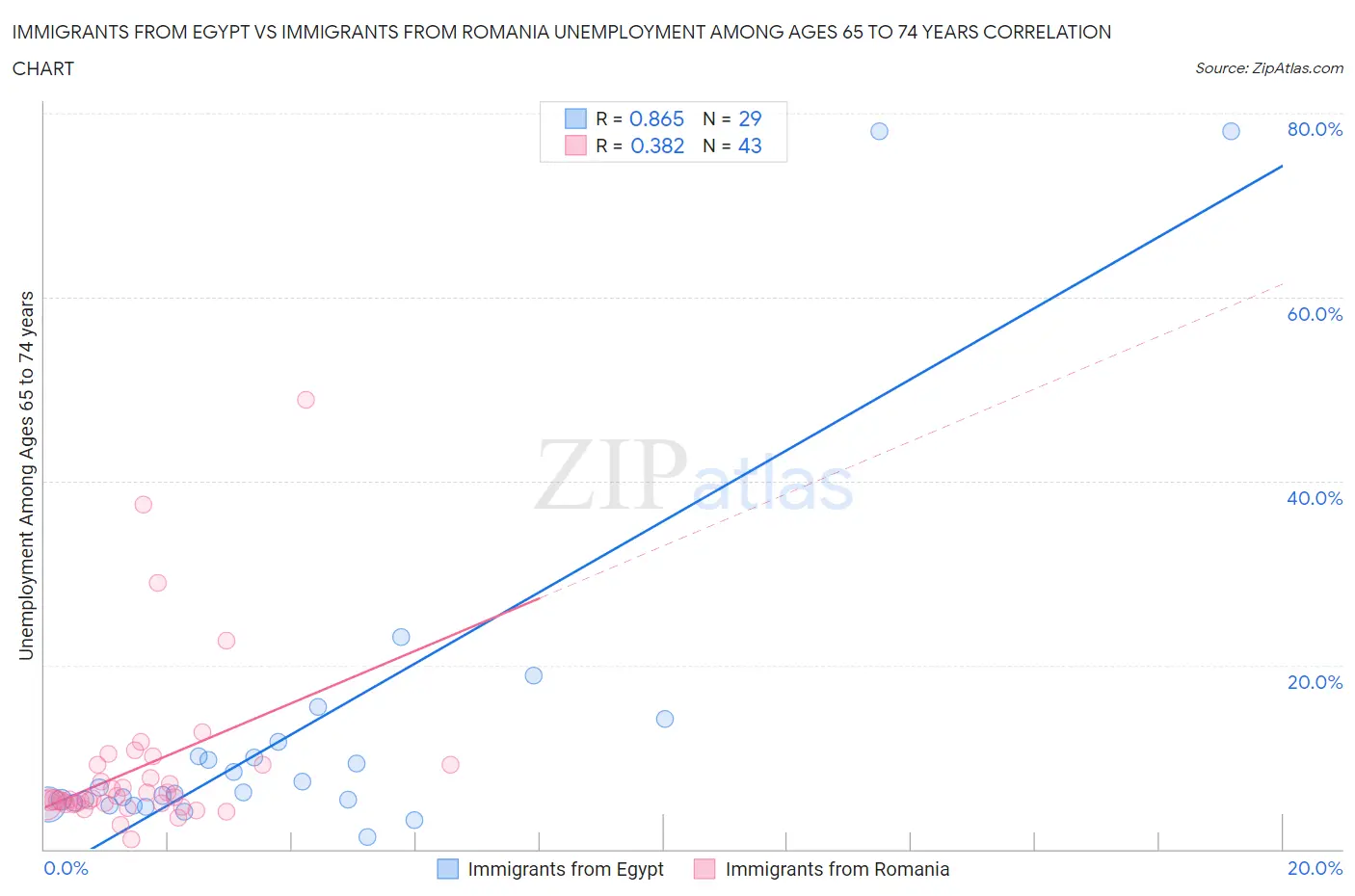 Immigrants from Egypt vs Immigrants from Romania Unemployment Among Ages 65 to 74 years