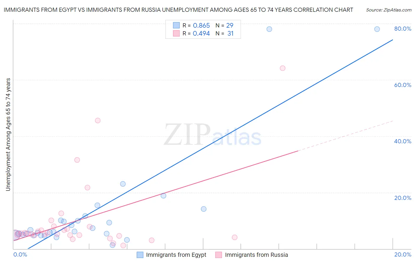 Immigrants from Egypt vs Immigrants from Russia Unemployment Among Ages 65 to 74 years