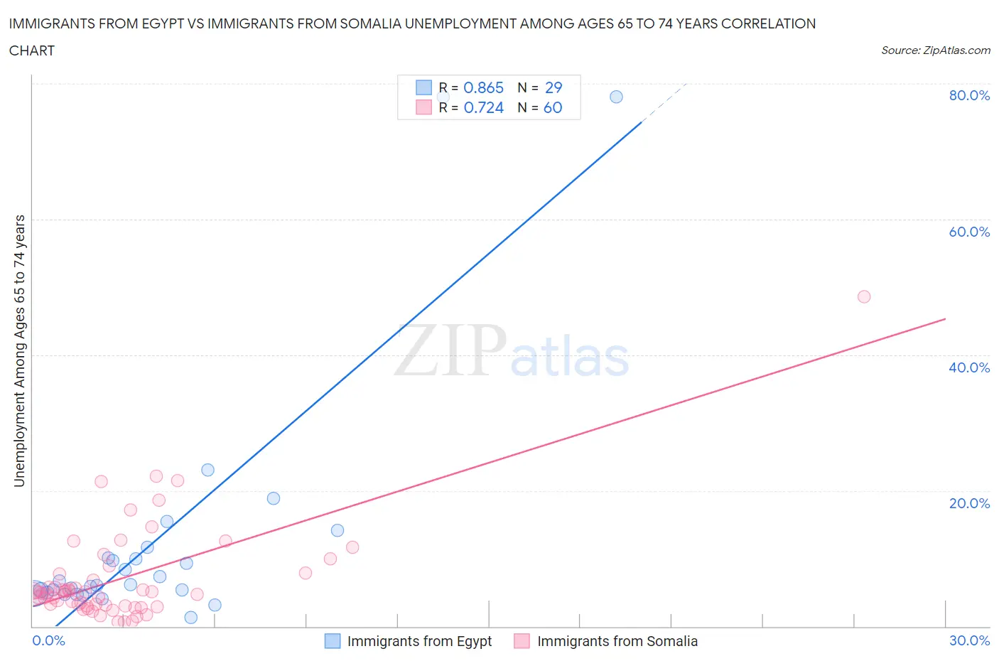 Immigrants from Egypt vs Immigrants from Somalia Unemployment Among Ages 65 to 74 years