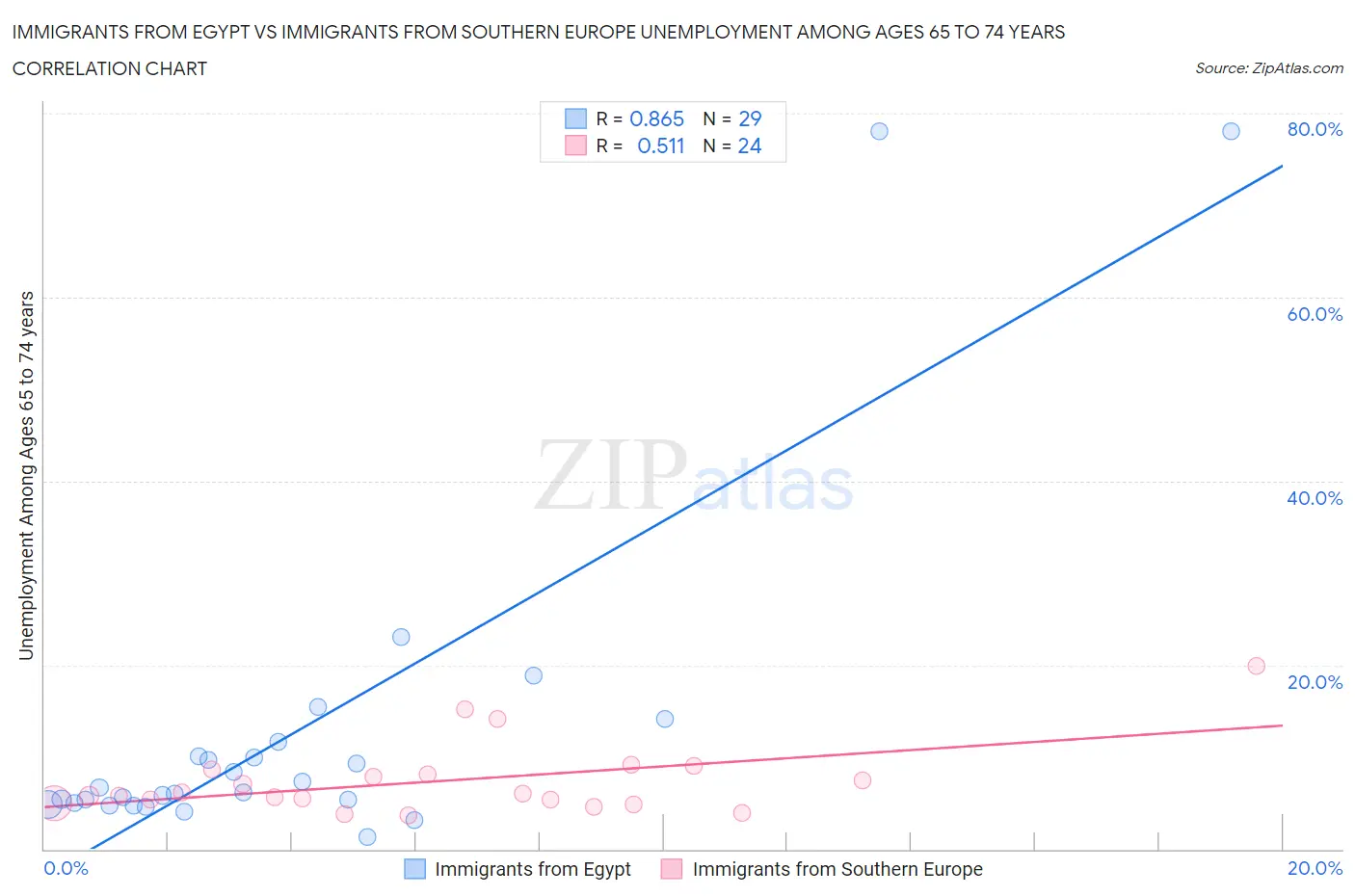 Immigrants from Egypt vs Immigrants from Southern Europe Unemployment Among Ages 65 to 74 years