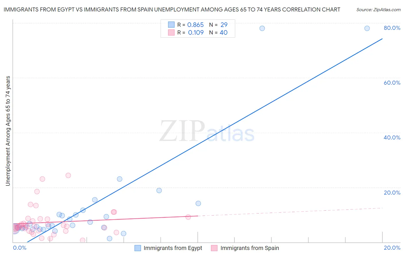 Immigrants from Egypt vs Immigrants from Spain Unemployment Among Ages 65 to 74 years