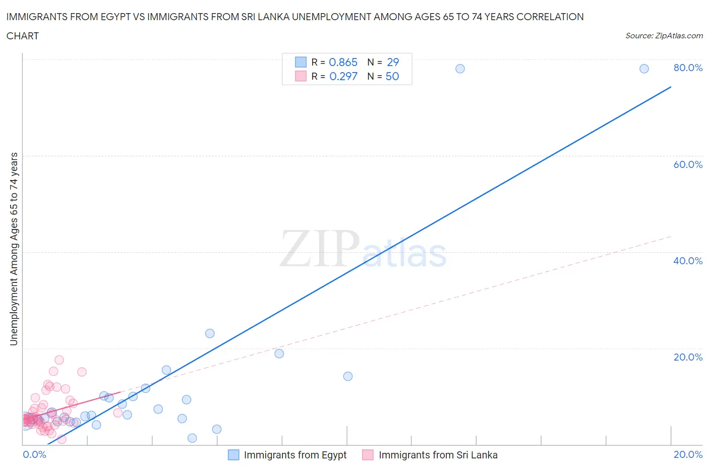 Immigrants from Egypt vs Immigrants from Sri Lanka Unemployment Among Ages 65 to 74 years