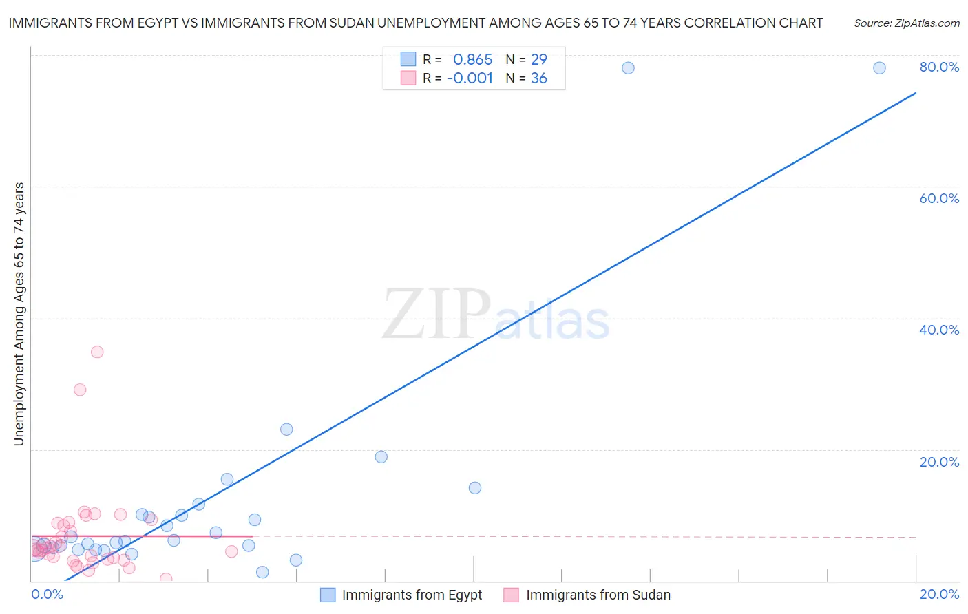 Immigrants from Egypt vs Immigrants from Sudan Unemployment Among Ages 65 to 74 years