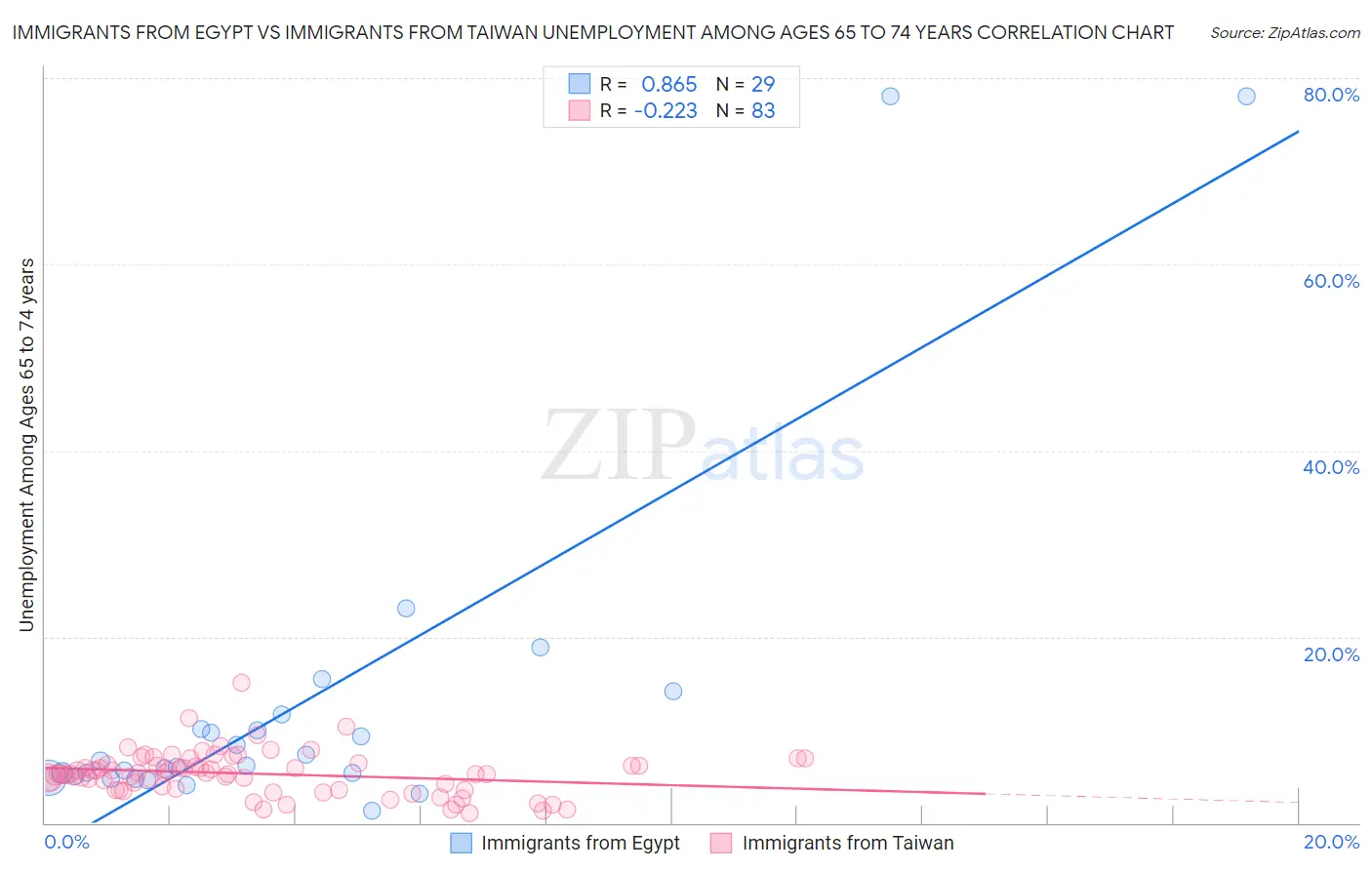 Immigrants from Egypt vs Immigrants from Taiwan Unemployment Among Ages 65 to 74 years