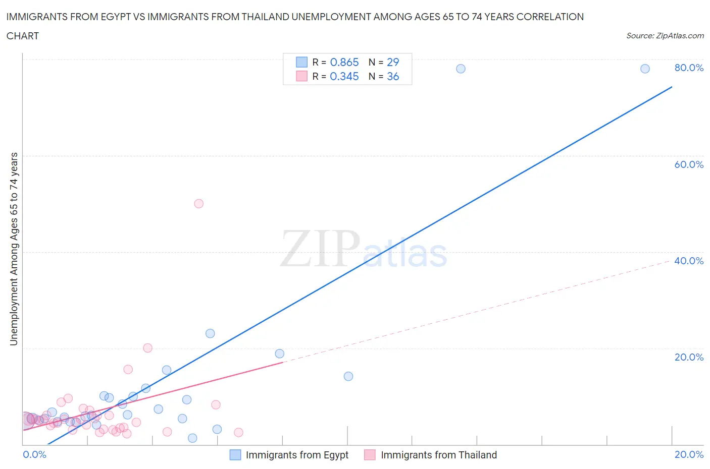 Immigrants from Egypt vs Immigrants from Thailand Unemployment Among Ages 65 to 74 years