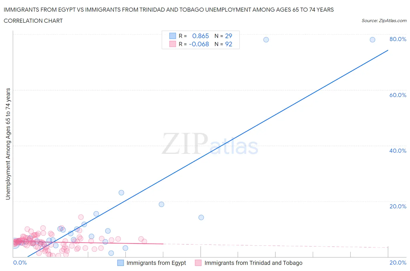 Immigrants from Egypt vs Immigrants from Trinidad and Tobago Unemployment Among Ages 65 to 74 years