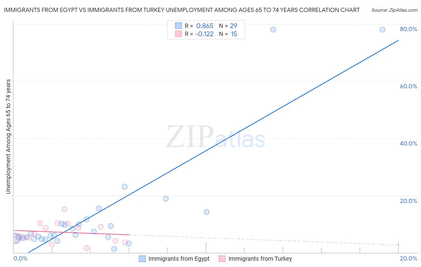 Immigrants from Egypt vs Immigrants from Turkey Unemployment Among Ages 65 to 74 years