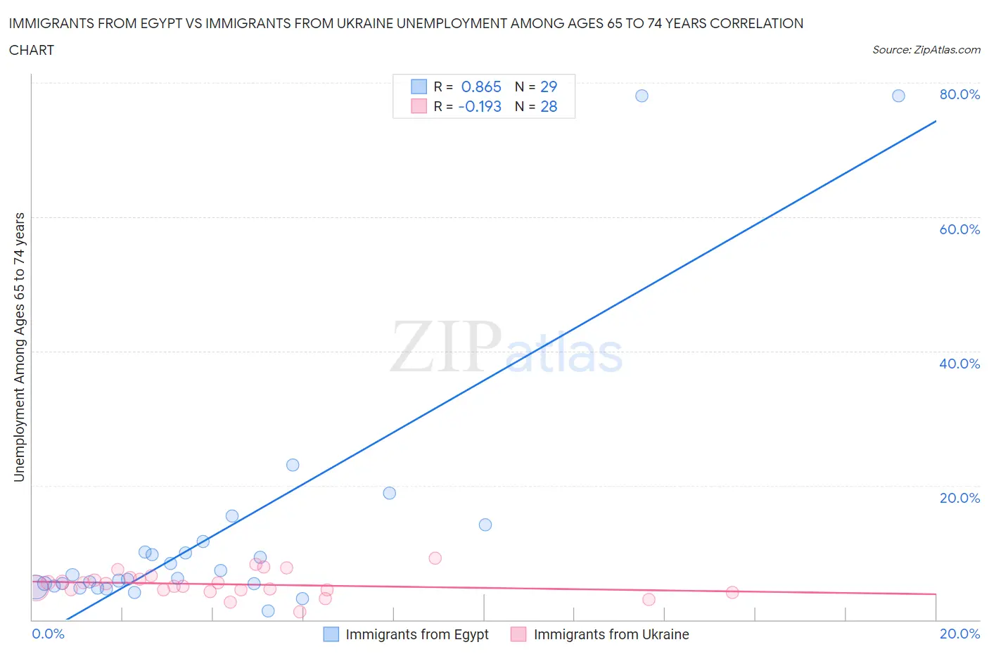 Immigrants from Egypt vs Immigrants from Ukraine Unemployment Among Ages 65 to 74 years