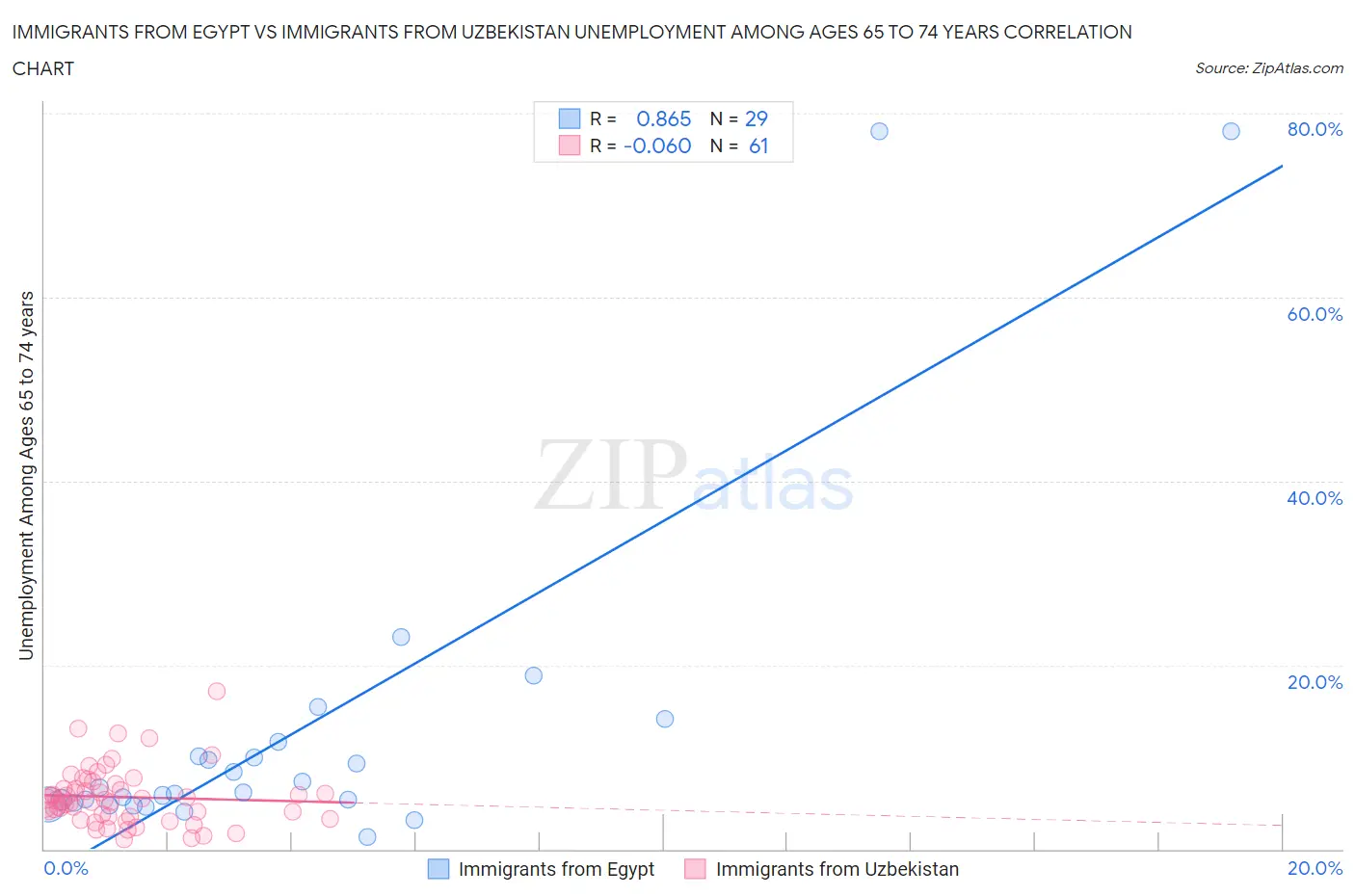 Immigrants from Egypt vs Immigrants from Uzbekistan Unemployment Among Ages 65 to 74 years