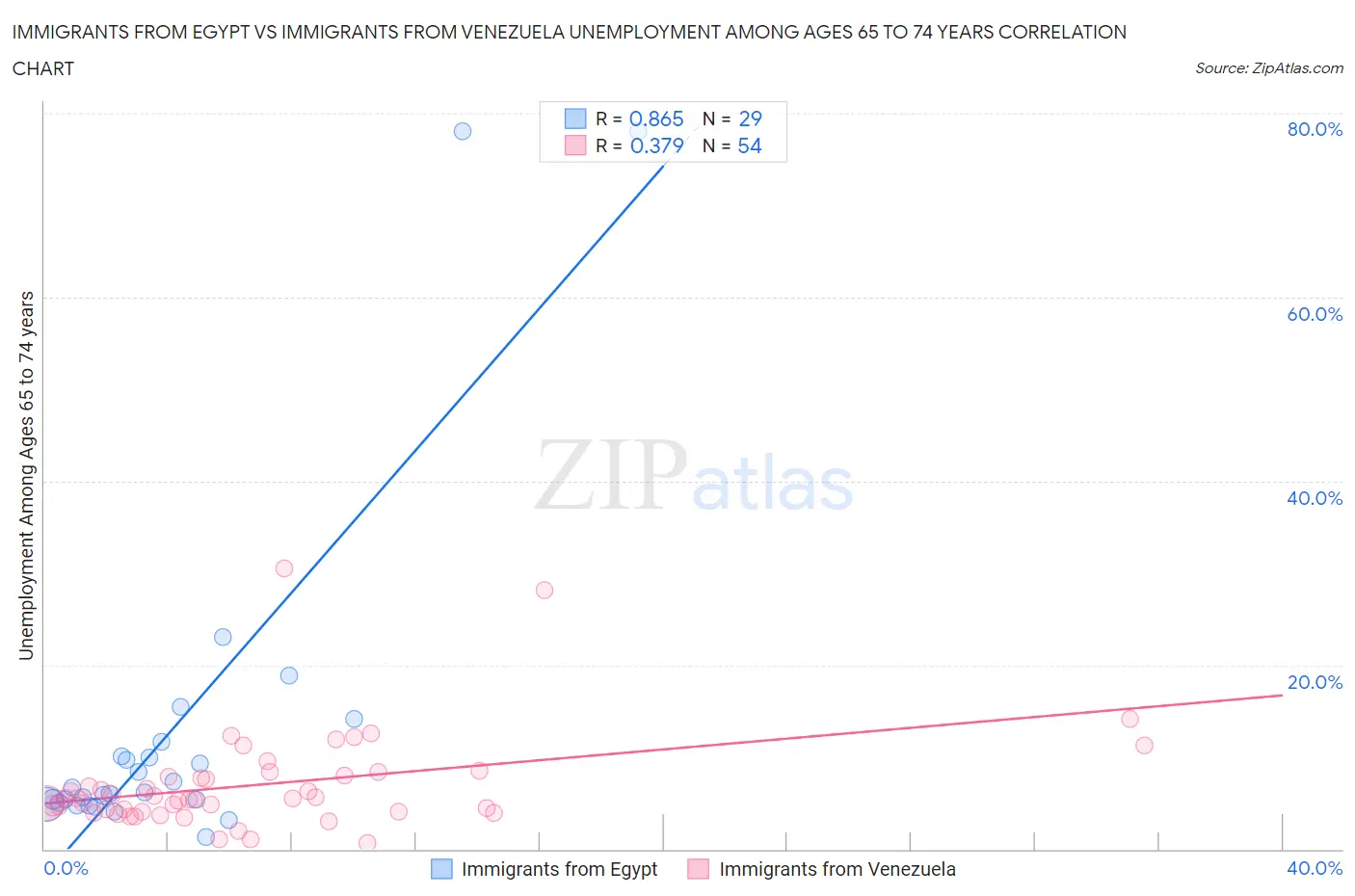 Immigrants from Egypt vs Immigrants from Venezuela Unemployment Among Ages 65 to 74 years