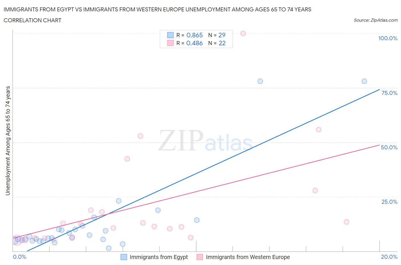Immigrants from Egypt vs Immigrants from Western Europe Unemployment Among Ages 65 to 74 years