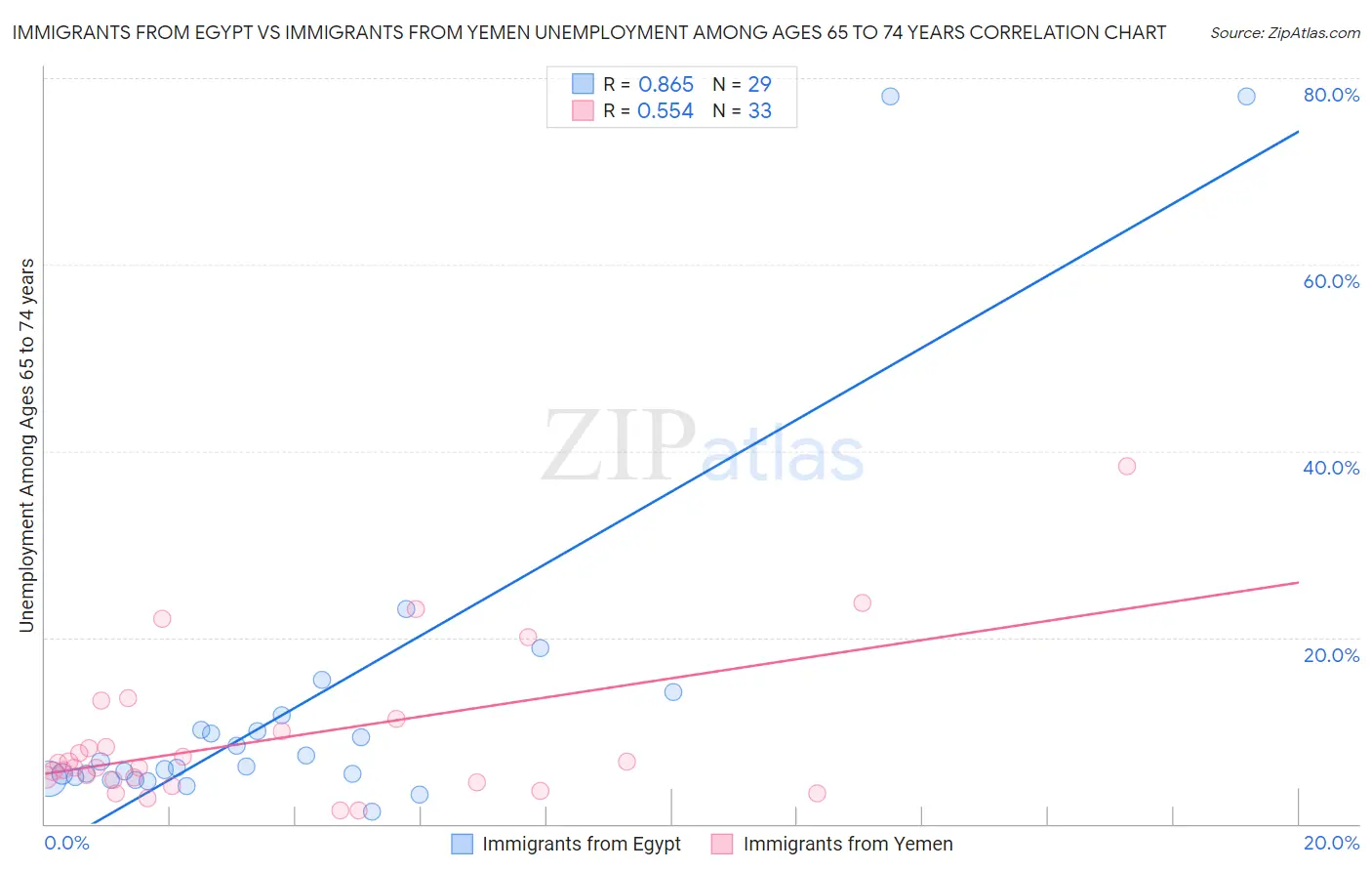 Immigrants from Egypt vs Immigrants from Yemen Unemployment Among Ages 65 to 74 years