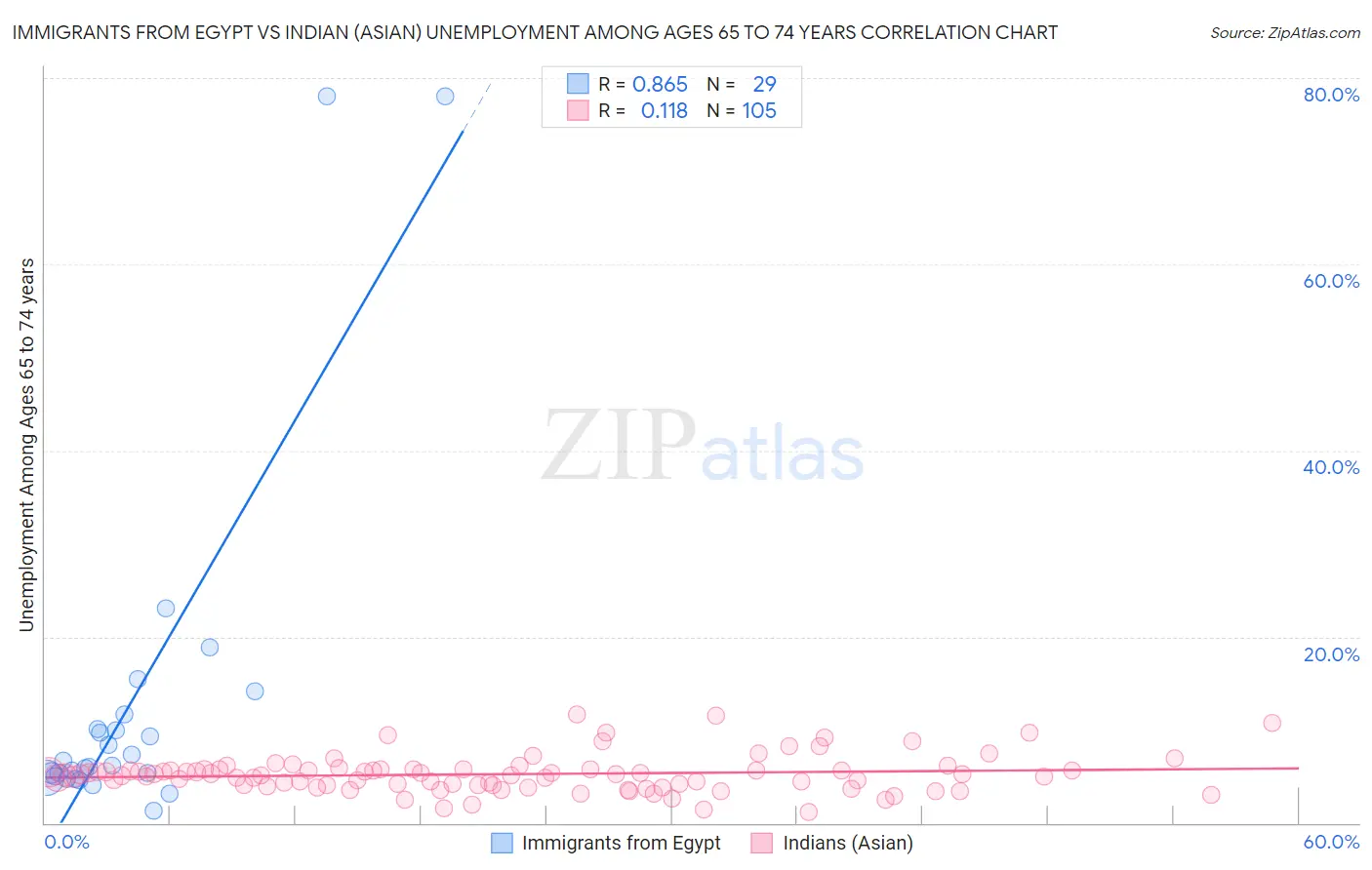 Immigrants from Egypt vs Indian (Asian) Unemployment Among Ages 65 to 74 years