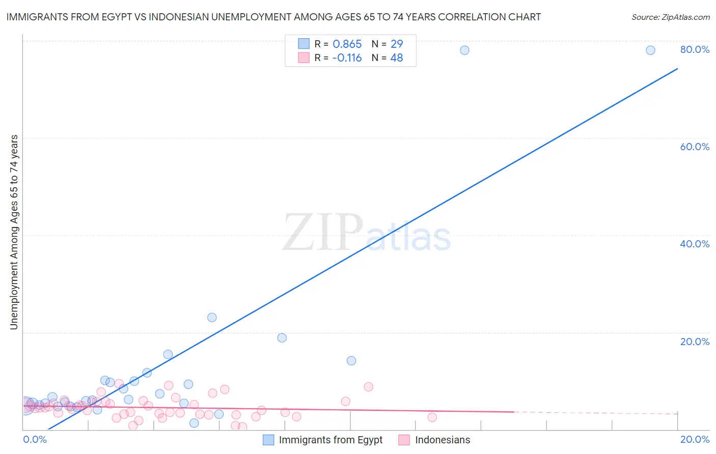 Immigrants from Egypt vs Indonesian Unemployment Among Ages 65 to 74 years