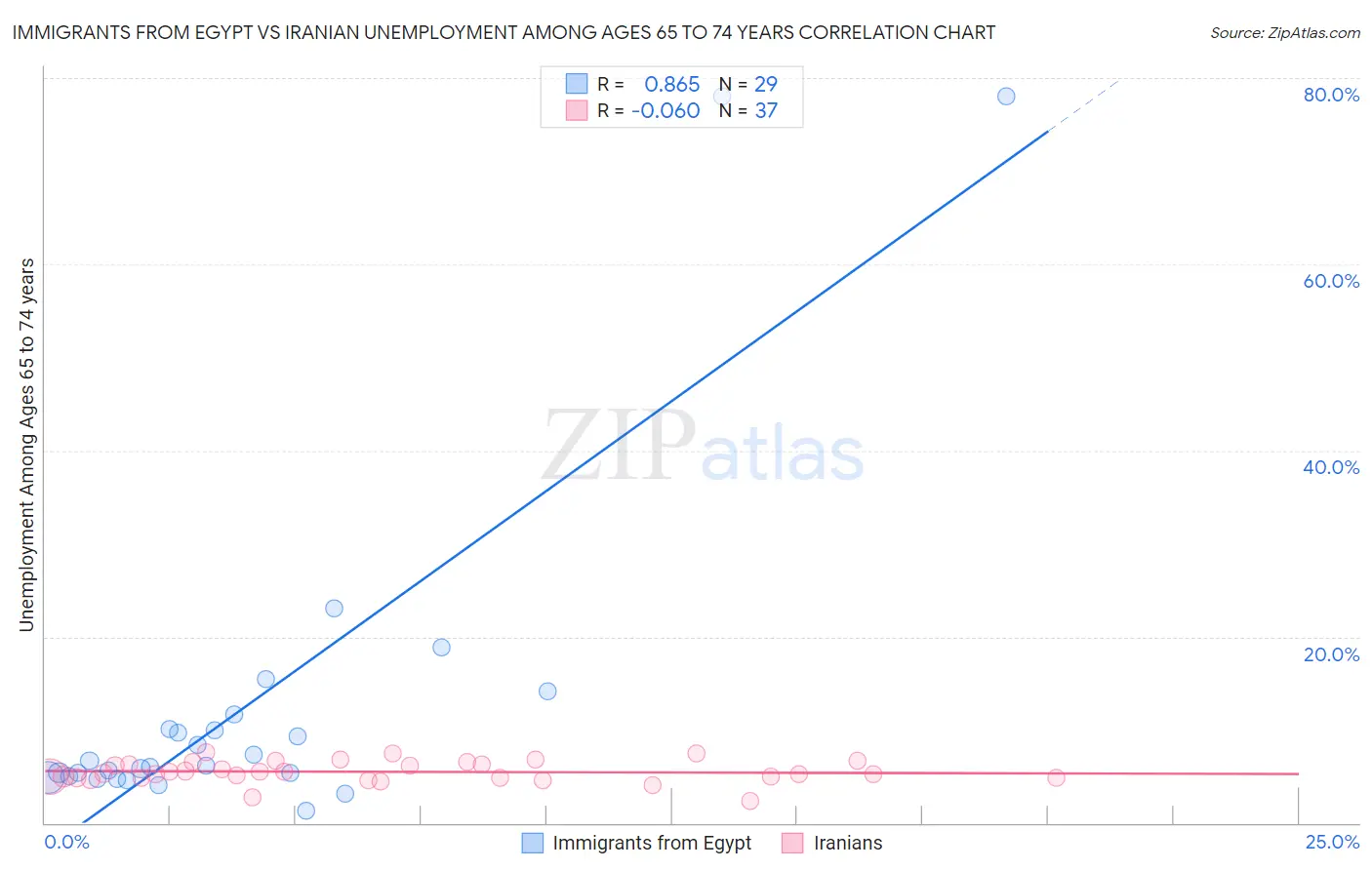 Immigrants from Egypt vs Iranian Unemployment Among Ages 65 to 74 years