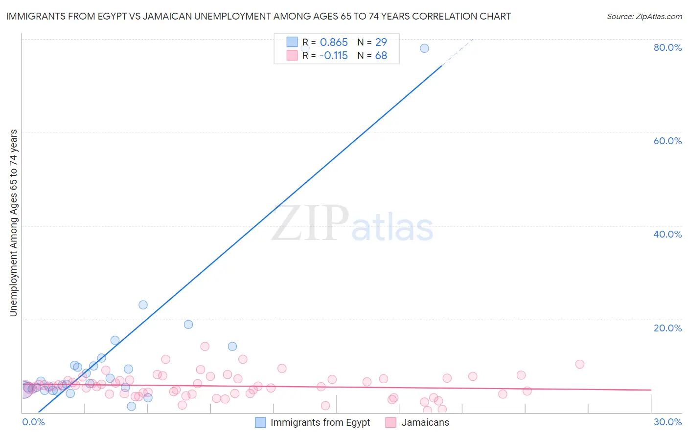 Immigrants from Egypt vs Jamaican Unemployment Among Ages 65 to 74 years